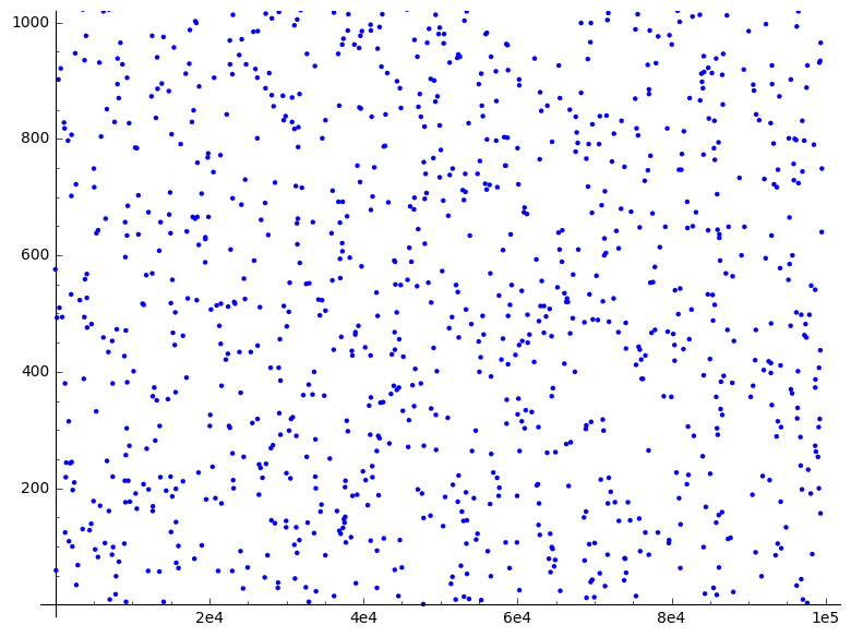 有限域实例:GF(99929);来源: https://en.wikipedia.org/wiki/File:Polynomial_over_a_finite_field_as_per_SSSS.png