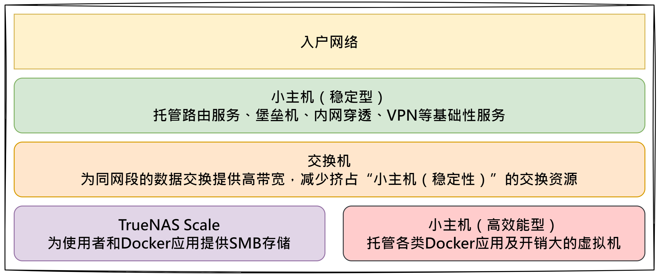 整体架构情况