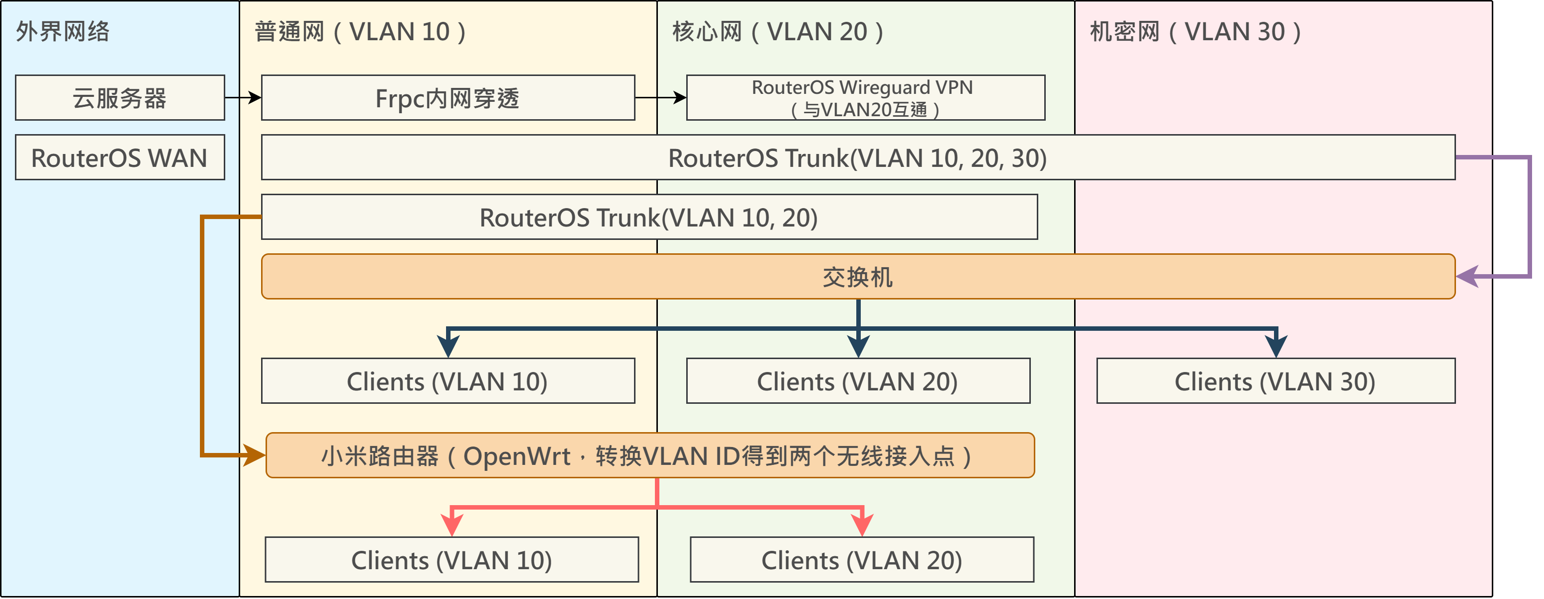 整体网络划分